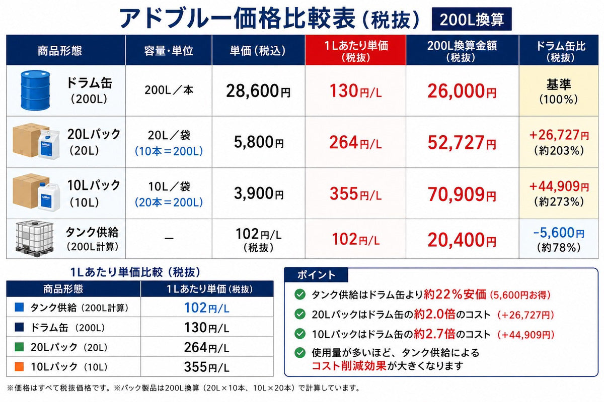 アドブルー（AdBlue®） 10L・20L 尿素水｜ディーゼル車・SCR対応 BIB容器